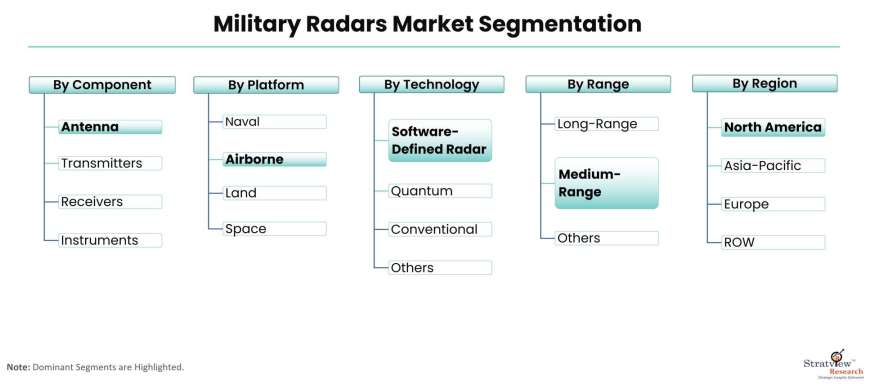 Military-Radars-Market-Segmentation